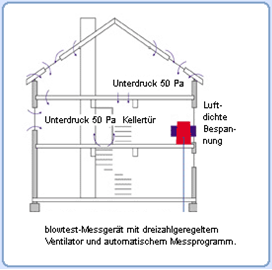 System einer Blower Door Messung